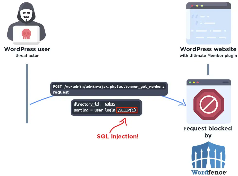 elhackernet's tweet image. 🚨 Complemento para miembros de WordPress Ultimate bajo ataque activo
wordfence.com/threat-intel/v…
🔥 Vulnerabilidad crítica (CVE-2024-1071) afecta a 200.000 sitios
securityonline.info/cve-2024-1071-…