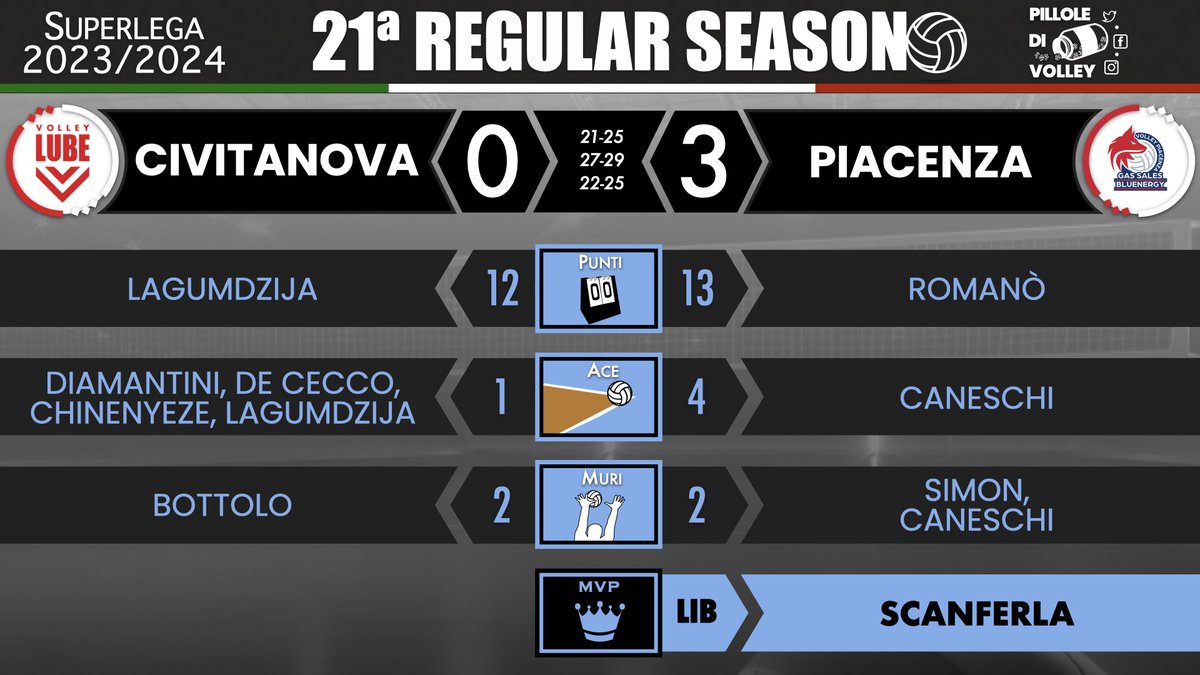 pilloledivolley's tweet photo. 21ª RS: i 🔝 di LUBE-PIACENZA 🏐🇮🇹 #Superlega #volley #pallavolo #volleyball #Scanferla https://t.co/dPltq9EQvX