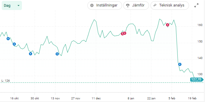 K_JBravo's tweet photo. #G5EN
Exakt i mÄlomrÄdet nu, fyllt pÄ G5 ytterligare idag. Börjar bli en tung position detta men vi dansar ocksÄ nÀra stoppen, vill inte gÀrna se under 115.
https://t.co/SV9hkx0bPc https://t.co/tLxb8YWXJz