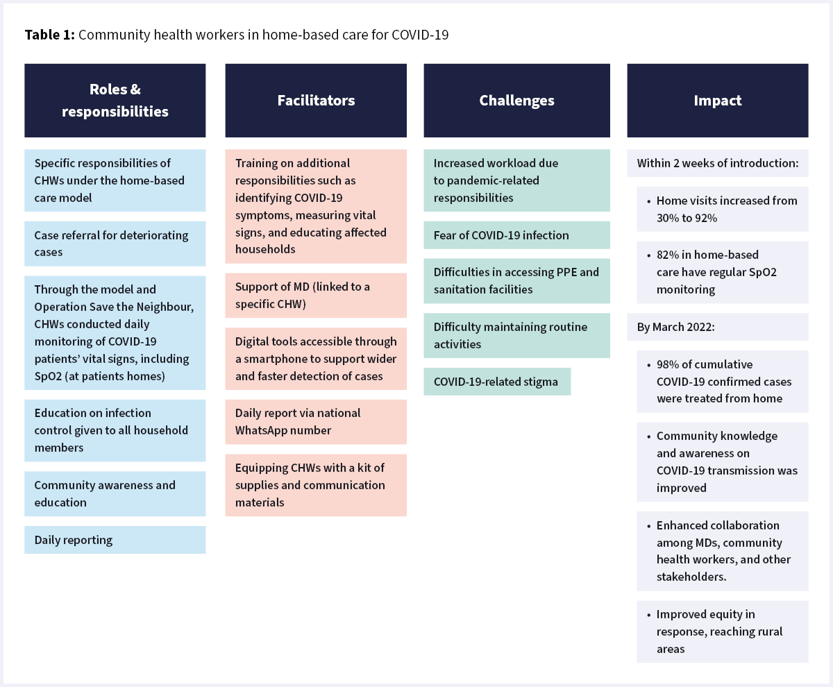 In 2021, #Rwanda formalised the delivery of home-based #COVID-19 care with Operation Save the Neighbour: it involved collaboration among medical doctors and community health workers. The initiative improved disease surveillance and the delivery of care at the village level, which…