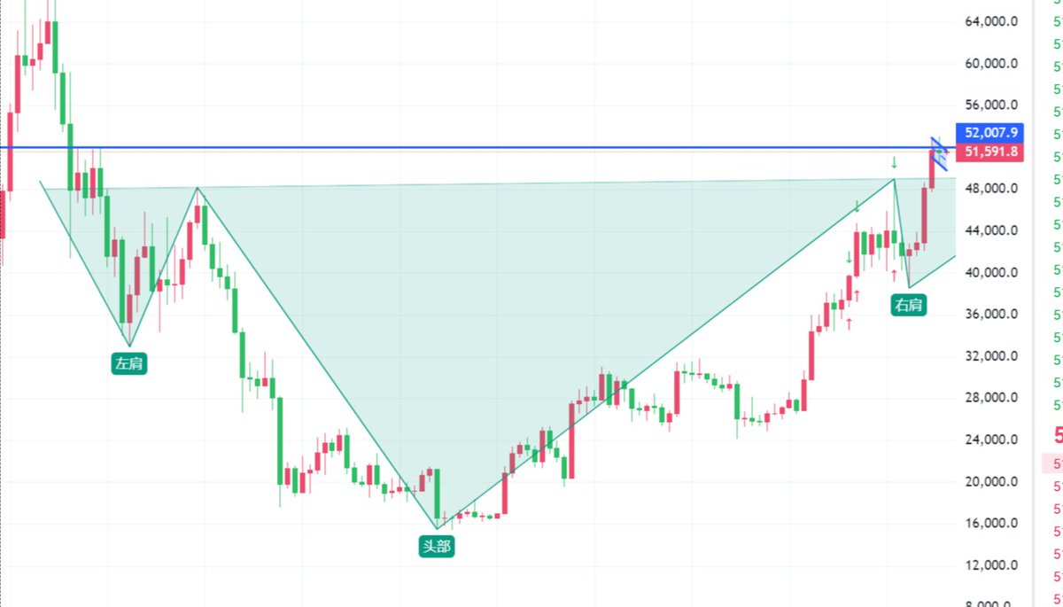 #btc  周线级别头肩底，如果再次回撤到48000-49000一带，是很好的上车机会，届时我将用小资金100X做多