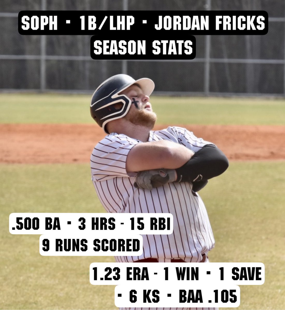 Bantams scored 23 runs on 6 HR &amp; 6 doubles in 3 games this weekend!

Corn - 3H…HR…3RBI…2SB
Elrod - 2H…HR…3RBI
Fricks - 3H…2HR…7RBI
Brown - 3inn…0H…0R…6Ks
Strickland - 2H…HR…2RBI…SB
Morlan - 2 doubles…RBI
Exizian - 3H…2B
Levensteins - 2B…HR…2RBI