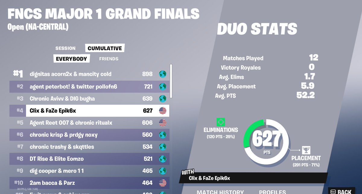 EpikWhale's tweet image. 🏆4TH FNCS GRANDS ($60,000) @Clix IS THE GOAT @BloodxEU (THEY/THEM)