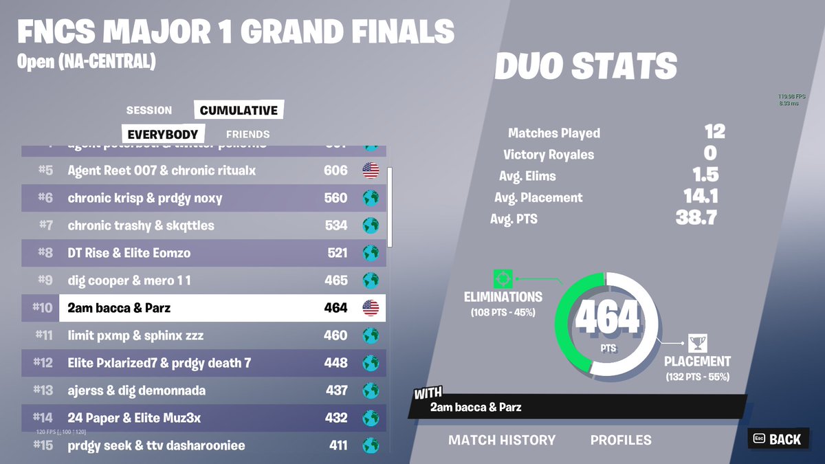 10th $11,000 @Parz7x @CaptorFN