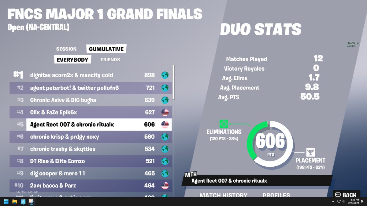 Reetlol's tweet photo. 5th FNCS Grands  $50,000 @RitualFPS @SvenSE_ 

3 0 point games day 2 with 1.5 multiplier 😦 https://t.co/4G36ng9xy9