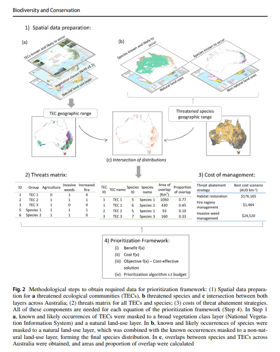 School of Biological Sciences, Monash (@monashbiol) on Twitter photo How effective are threatened ecological communities as management surrogates? <a href="/javiera_or/">Javiera Olivares-Rojas, PhD</a> et al look at prioritizing across species and ecosystems to improve conservation management. link.springer.com/article/10.100โฆ
<a href="/Carly_N_Cook/">Carly Cook</a> <a href="/jessicawalsh1/">Jessica Walsh</a> @manammichelle How effective are threatened ecological communities as management surrogates? <a href="/javiera_or/">Javiera Olivares-Rojas, PhD</a> et al look at prioritizing across species and ecosystems to improve conservation management. link.springer.com/article/10.100โฆ
<a href="/Carly_N_Cook/">Carly Cook</a> <a href="/jessicawalsh1/">Jessica Walsh</a> @manammichelle
