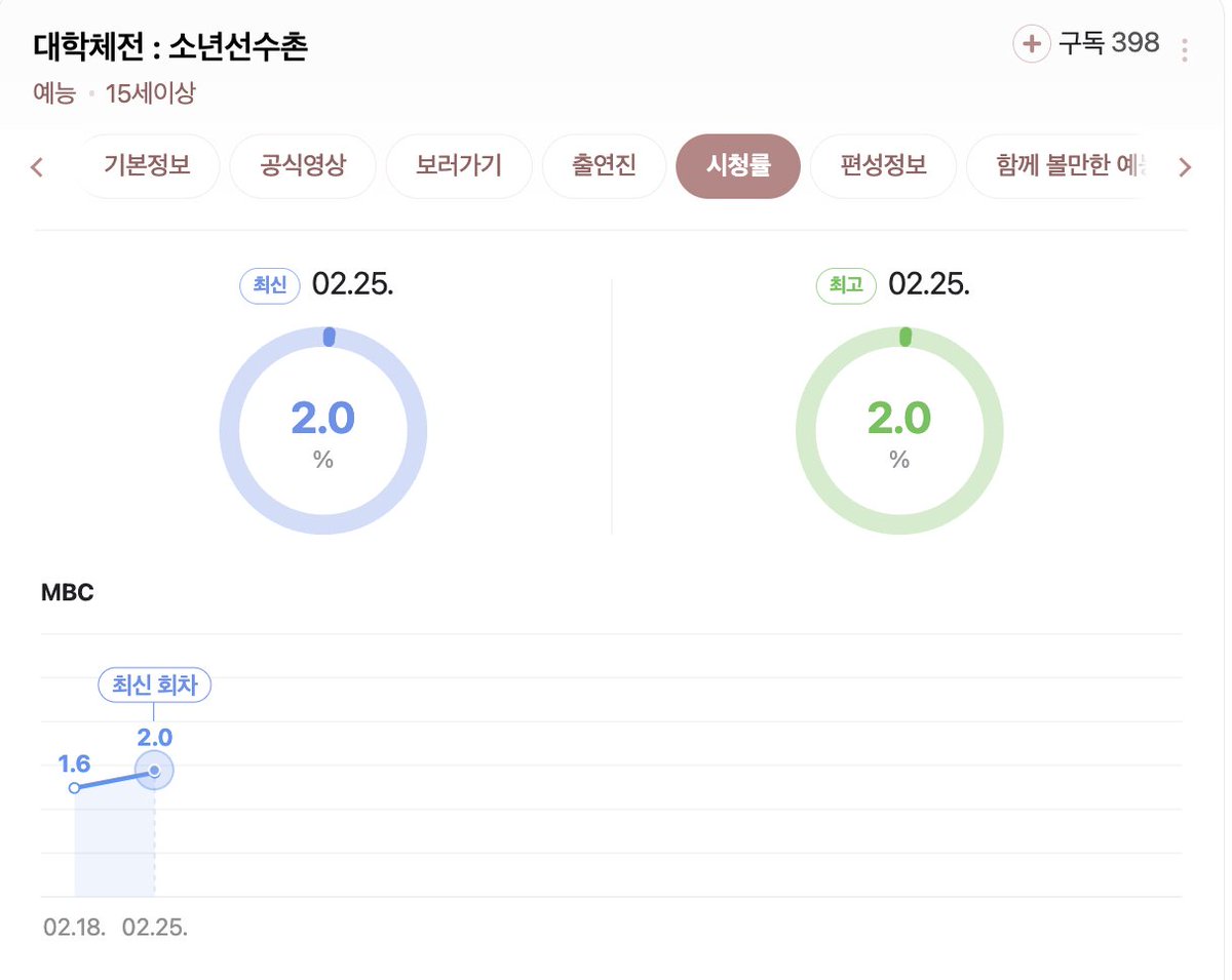 Rising viewership for University Sports Festival: Boys’ Athletes’ Village. 
Ep1 1.6% 
Ep2 2.0%