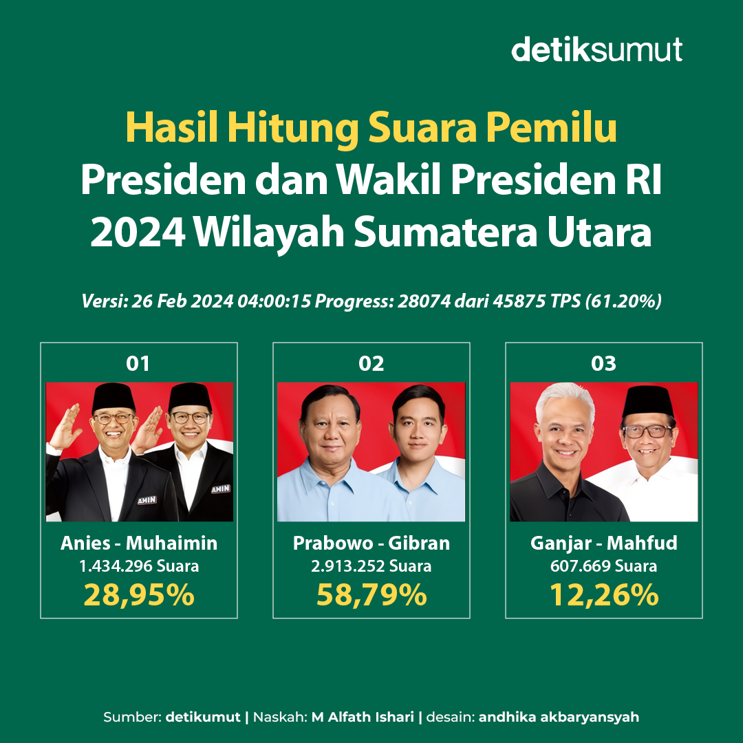 detiksumut_'s tweet photo. HASIL SEMENTARA SUARA PEMILU
#detikSumut #Pemilu2024 #SUMUT1 #SUMUT2 #SUMUT3 https://t.co/qSOmVKkbyd