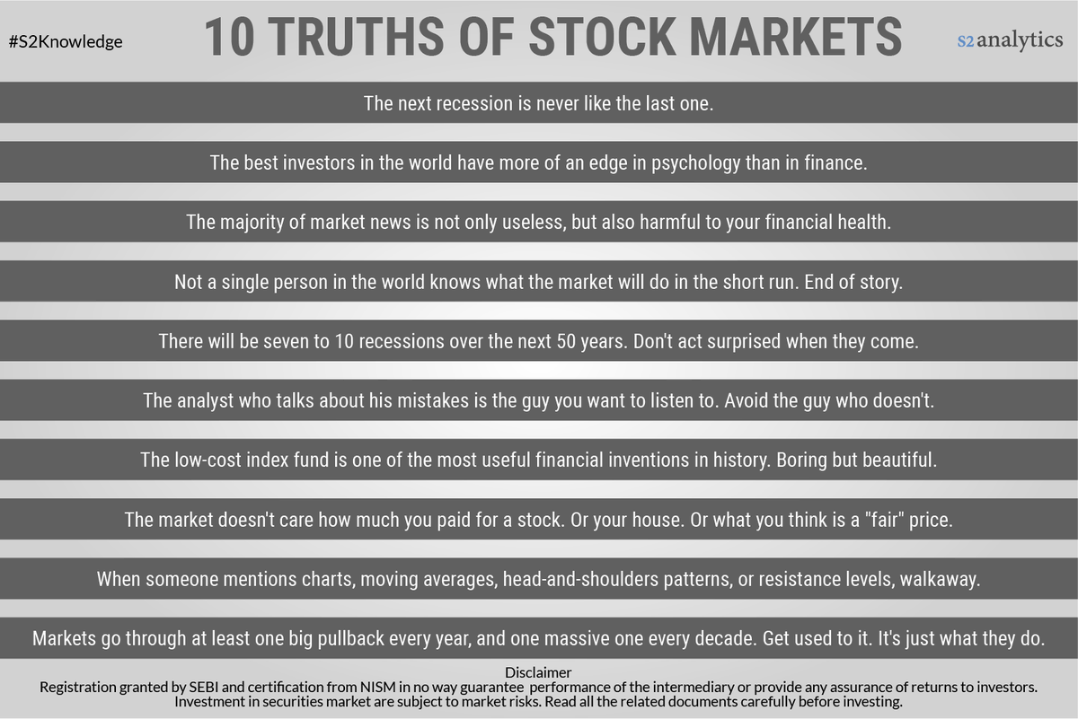 S2AOnline's tweet photo. 10 TRUTHS OF STOCK MARKETS
https://t.co/u5gIeM4MSX
#stockmarket #trading #stocks #nifty #Sensex #trader #s2knowledge #mutualfund #algotrading #RSI #Option #Call #Put https://t.co/qfYWqT1OCE