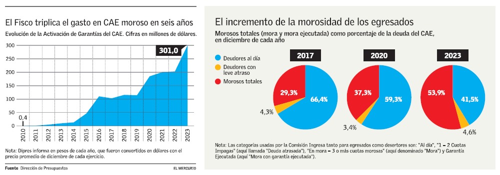 📰 Más de medio millón de chilenos dejaron de pagar el #CAE y la morosidad impacta en las cuentas fiscales. digital.elmercurio.com/2024/02/26/B/H…