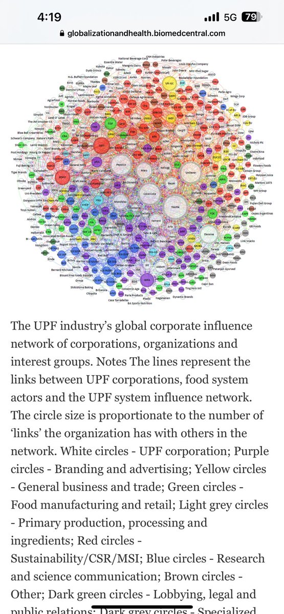 New paper out! 🔥 The ultra-processed food industry’s global influence network of corporate interests groups represents a major structural feature of the global food and health governance systems - see diagram below for visualisation👇 led by @SlaterS0103 …balizationandhealth.biomedcentral.com/articles/10.11…