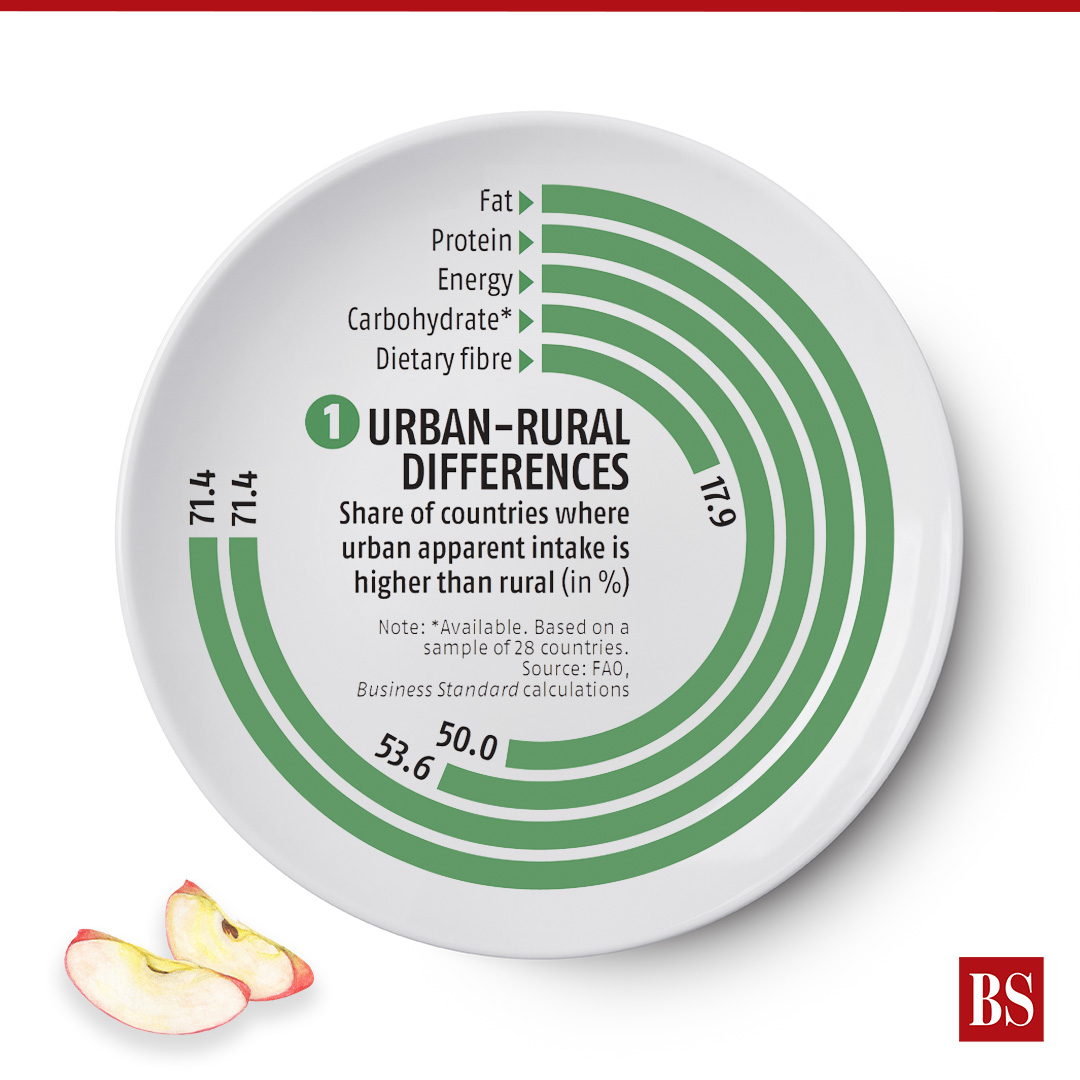 bsindia's tweet photo. Recent data reveals rural Indians spend Rs 1,750 monthly on food (46% of total spend), while urban residents spend Rs 2,530, but it's a lower share of their total expenditure (39%).

The differences are not unique to India.

#economy #foodconsumption https://t.co/3idAfEAkrB