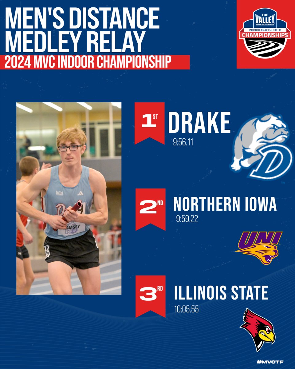 MVCsports's tweet image. 🚨MEN'S DISTANCE MEDLEY RELAY🚨

🥇 @Drake_TFXC 
🥈 @UNITrackFieldXC 
🥉 @RedbirdTFXC 

#MVCTF