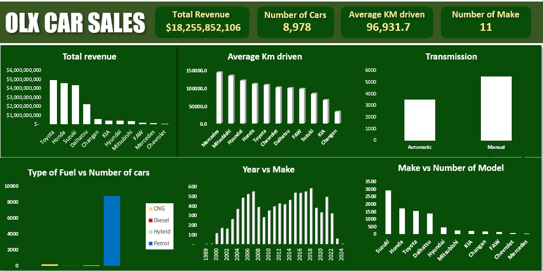 DanielObinnaUz1's tweet photo. My first excel dashboard. #yearofdata Challenge @datafrik_co https://t.co/5VNuqZ4zkb