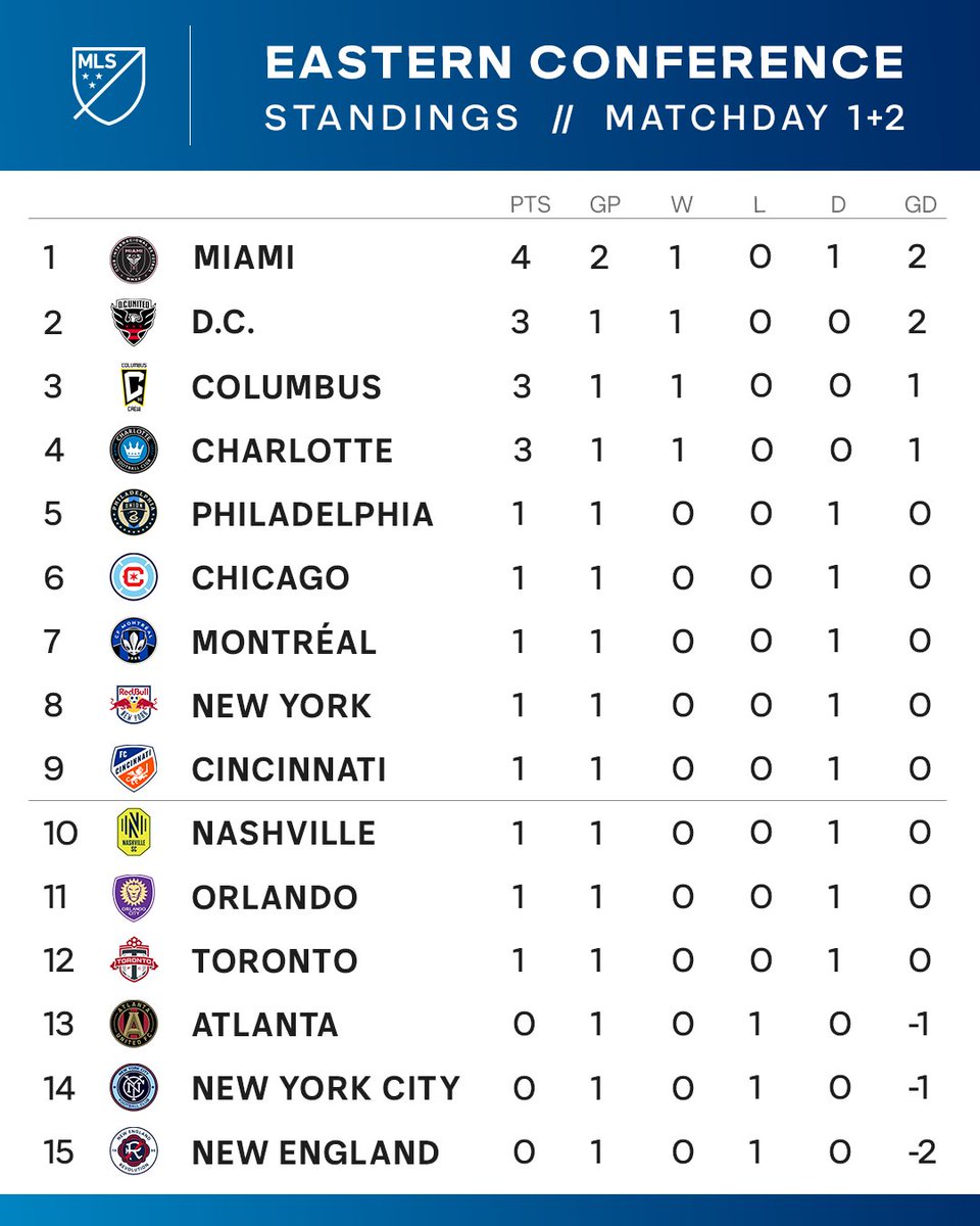 MLS's tweet image. Here's how the Eastern Conference looks after an exciting opening weekend. 👀