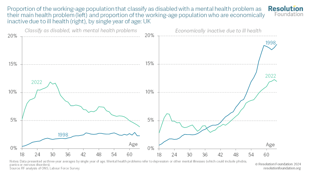 TorstenBell's tweet photo. NEW: those aged 40+ used to be most likely to suffer from mental ill health - but today 1-in-8 people in their late 20s/early 30s do. The economic consequences are large, changing the pattern of who is out of the labour market due to ill health https://t.co/72MHdMZ32c https://t.co/aNMvdFN3Zz