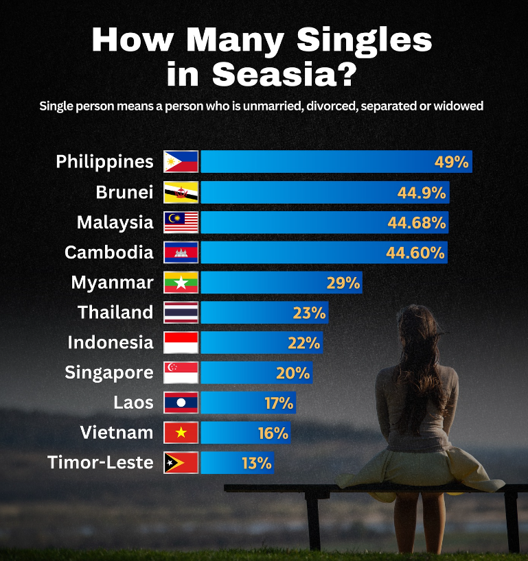 anisssurayaaa's tweet photo. Malaysia no. 3 paling ramai belum berkahwin.

Tanpa sedar kita dah mengharumkan nama negara 😌 https://t.co/1Y3gNP5Z5g