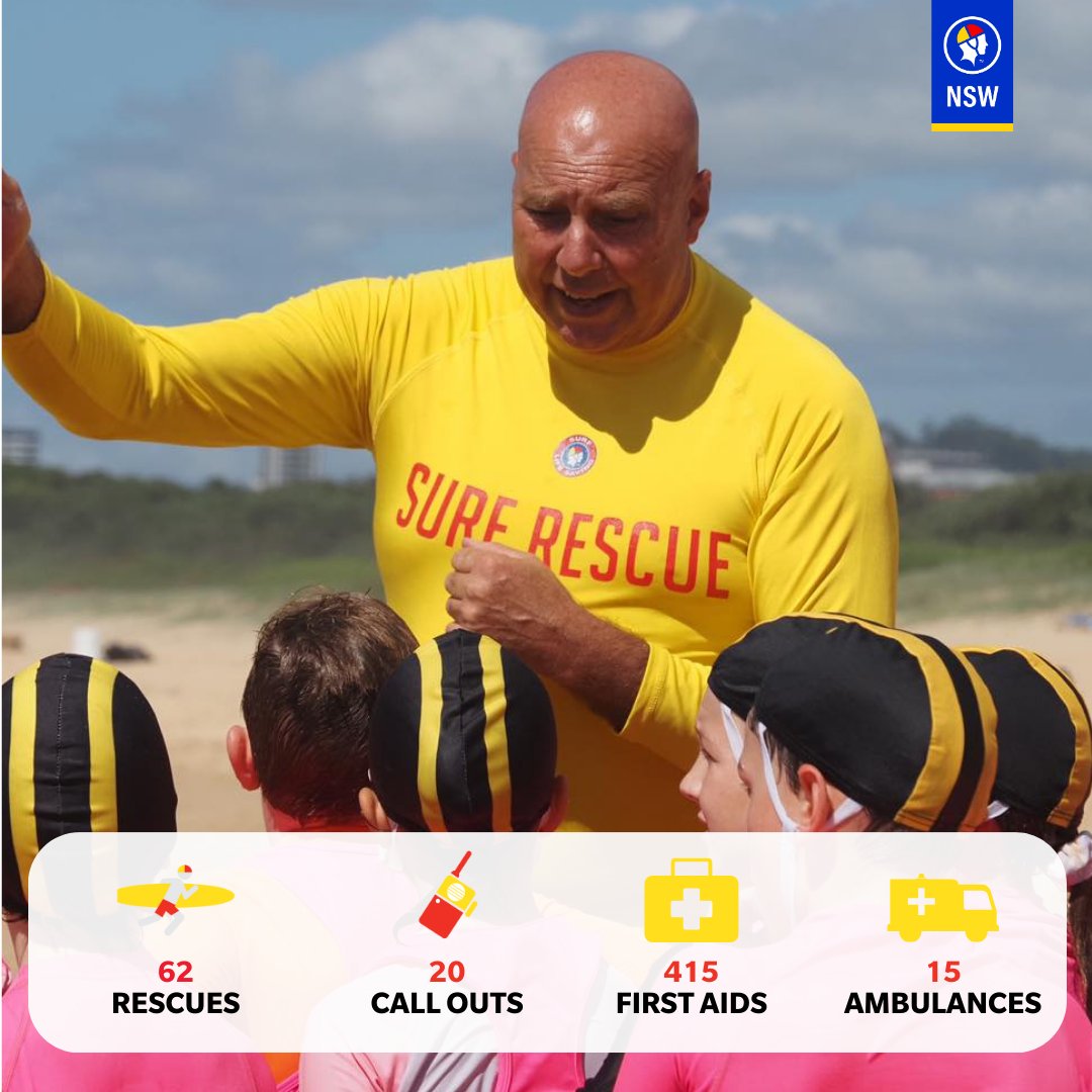 #MYSURFLIFE // Clubs are all things go heading into #StateChamps24. While nipper focus is on state, lifesavers on patrol are doing their part to keep beach-goers safe. This weeks stats: 🏊 62 Rescues ☎️ 20 Emergency Response Calls ⛑️ 415 First Aid 🚑 15 NSW Ambo Call Outs