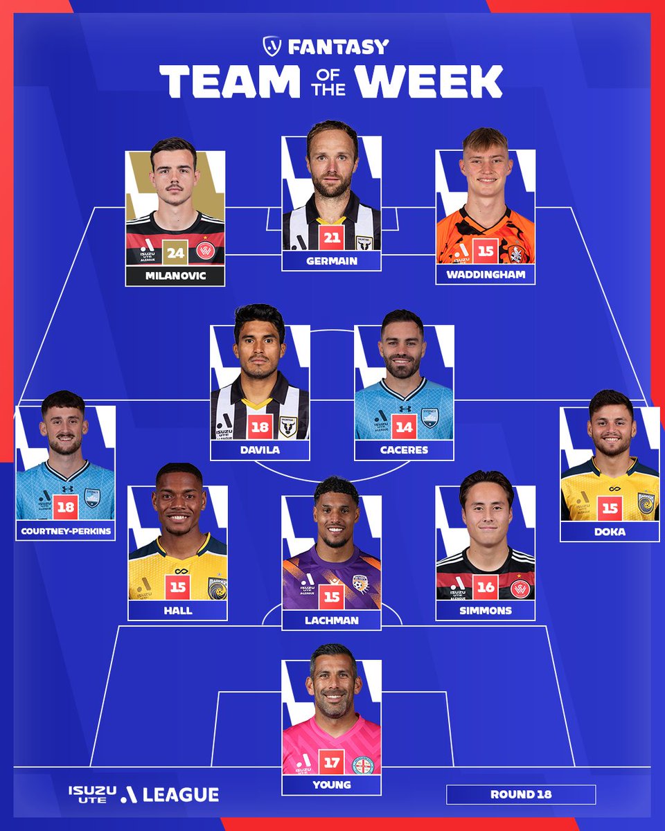 Presenting your Isuzu UTE A-League Fantasy Team of the Week for Round 18, headlined by @wswanderersfc star Nicolas Milanovic! 🤩👏 Play A-Leagues Fantasy & Tipping: bit.ly/47op6OM