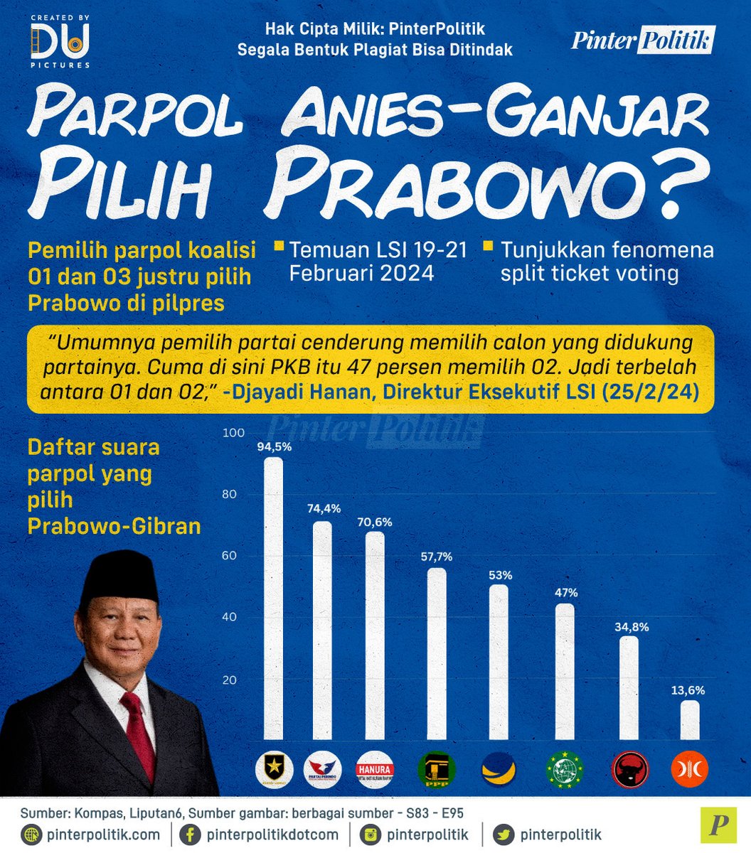 Ternyata banyak yang mendua? 👀

#prabowosubianto #gibranrakabuming #ganjarpranowo #aniesbaswedan #pilpres2024 #pemilu2024 #infografis #pinterpolitik #politikindonesia #beritapolitik