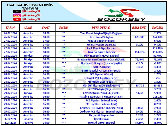 Bozokbey52's tweet photo. Haftalık ekonomik takvim.  

#borsa #Endeks #bist #bist500 #XU100 https://t.co/pIxacSoADH