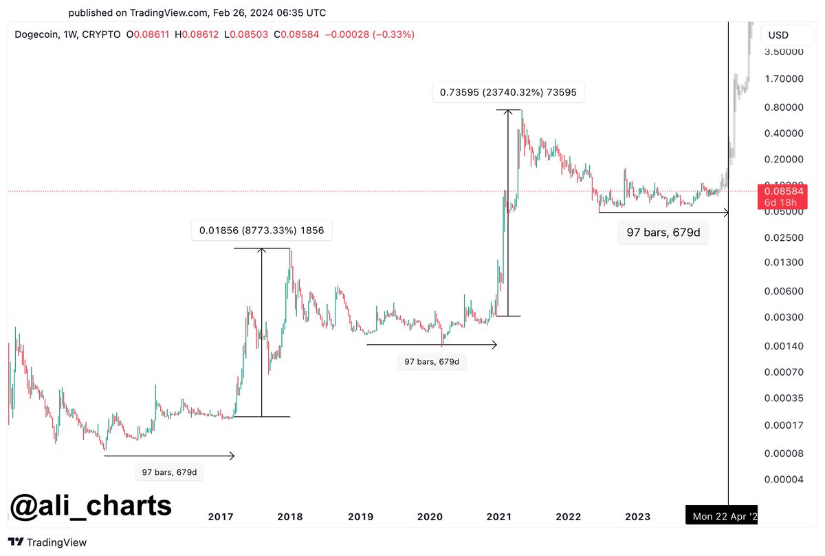 The price action of #Dogecoin appears to mirror patterns observed in its  past bull markets. If history repeats itself, we could see $DOGE enter a  parabolic breakout around April!