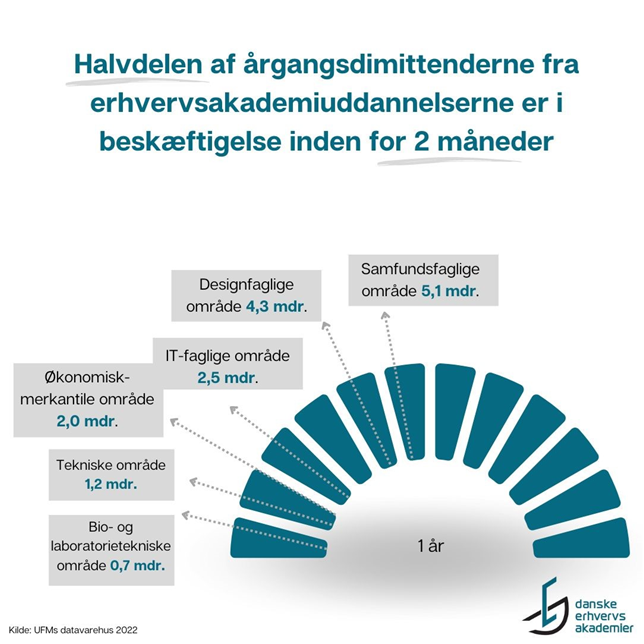 Hurtigt igennem og hurtigt i job. De korte, intensive erhvervsakademiuddannelser giver erhvervsrettede kompetencer, og halvdelen af dimittenderne er i job inden for 2 måneder #dkpol #uddpol