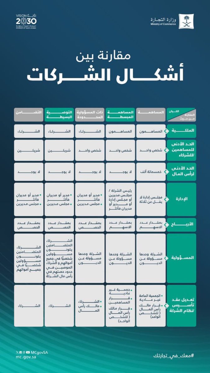 celinezailay's tweet photo. مقارنة بين اشكال الشركات في النظام ⚖️. https://t.co/QOtbLGP94v
