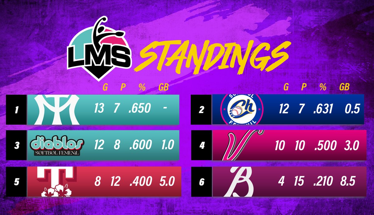LigaMexSoft's tweet photo. Buenos días a todos ☀️ 

Lunes termina con S, S de Standing 😎

Amanecemos con nuevo líder 😱

Última semana, solamente 4️⃣ boletos

#SoftbolizaTuVida 🥎 https://t.co/4hq7zAiPCX