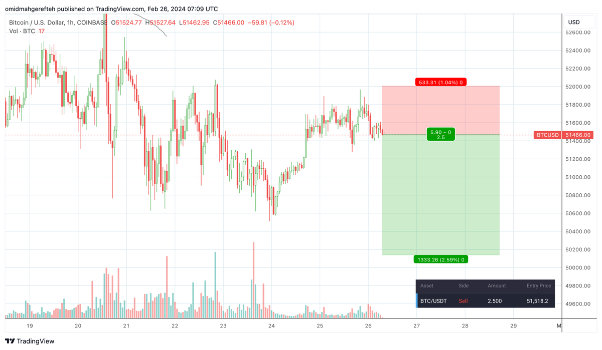 omzcharts's tweet photo. My last tweet was a lie. I just shorted #BTC at $51.5k, think we see a $50k test or lower today. 🤝

Trade here: https://t.co/sjVwH5BvB5 https://t.co/SyOy6XTHL6