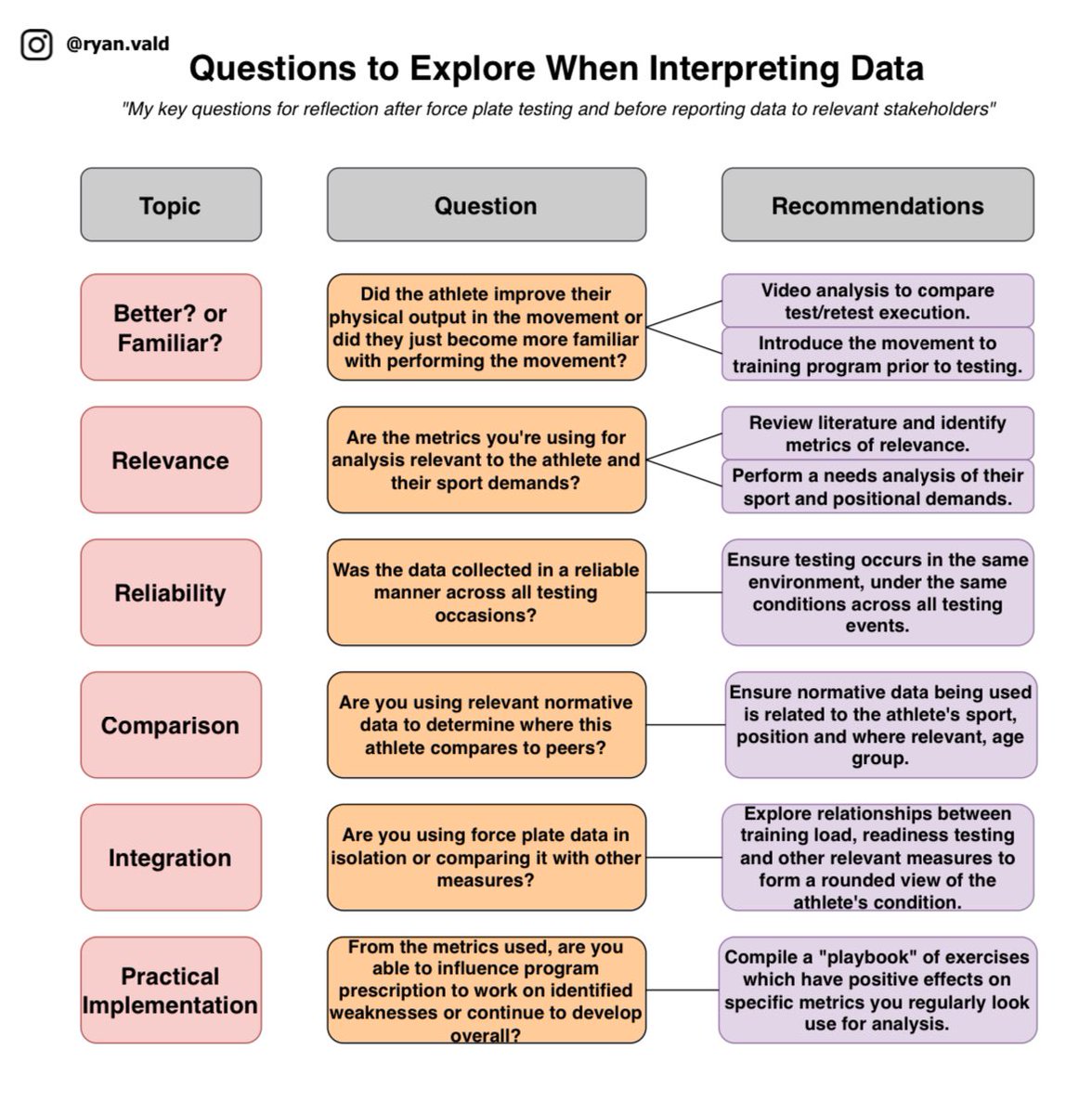 Reflection is a key piece when interpreting testing and trying to figure out if true progress was made when working with athletes.

Here’s some of my key reflection questions I like to dial in on before bringing results to stakeholders (management, MDT meetings etc)