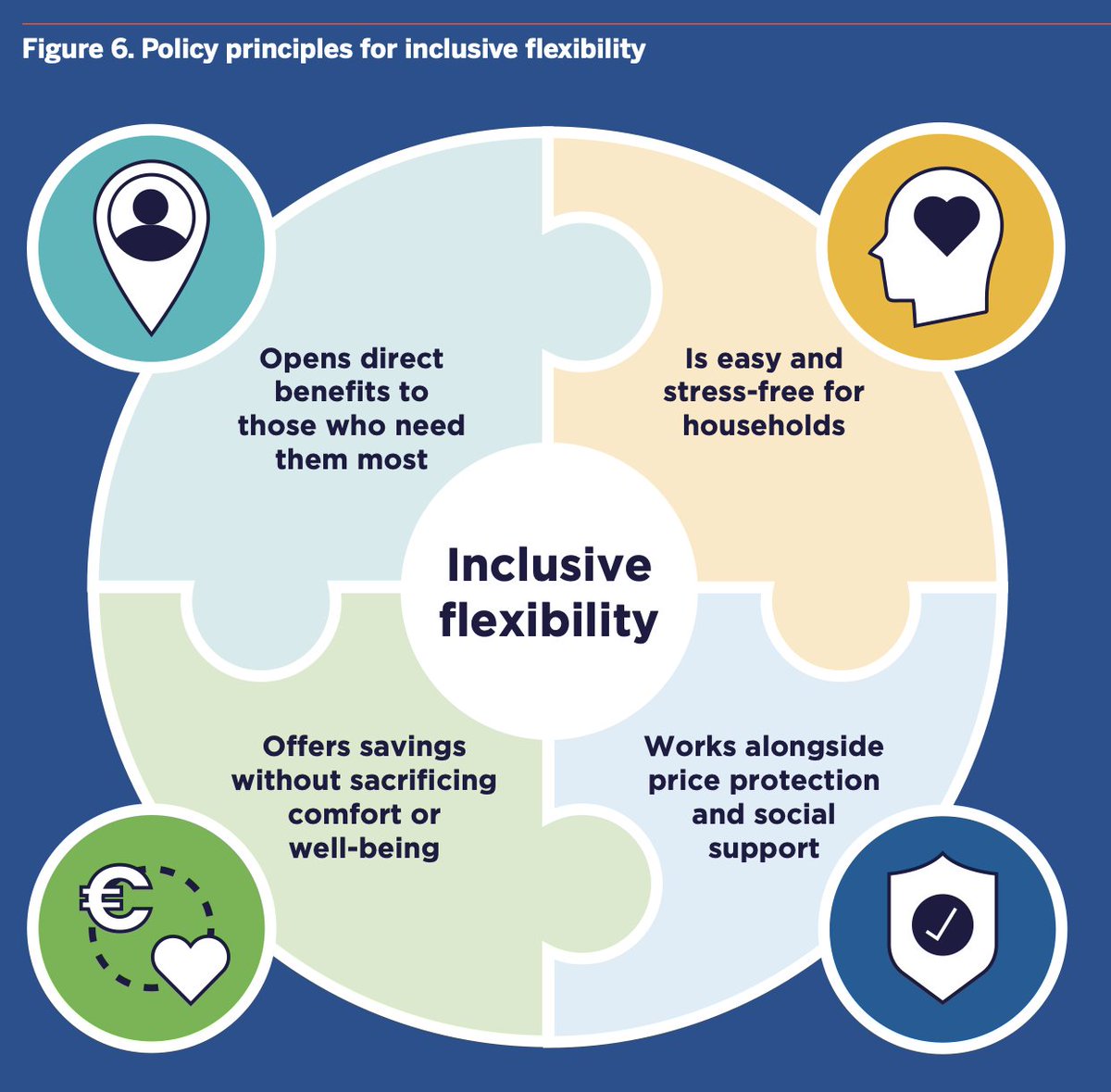 In case you missed this podcast last week. @slyule, @MarineCornelis & I talked about how to open up benefits of renewable electricity to lower income households via 'inclusive flexibility'. We drafted 4 principles of inclusive flexibility. We'd would love your feedback...