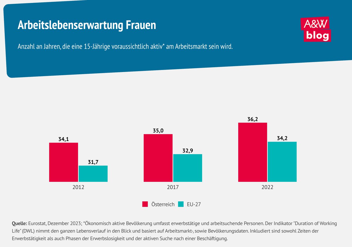 A&W Blog (@aundw) on Twitter photo Ein Arbeitsleben dauerte 2022 in der 🇪🇺 im Schnitt 36,5 Jahre, in 🇦🇹 38,3 Jahre. Doch während andere Länder erfolgreich die #4TageWoche erproben, wird hierzulande die Verlängerung der #Arbeitszeit gefördert. <a href="/CsokaBetty/">Bettina Csoka</a> fordert, Arbeit fairer zu verteilen: awblog.at/Arbeit/Arbeits… Ein Arbeitsleben dauerte 2022 in der 🇪🇺 im Schnitt 36,5 Jahre, in 🇦🇹 38,3 Jahre. Doch während andere Länder erfolgreich die #4TageWoche erproben, wird hierzulande die Verlängerung der #Arbeitszeit gefördert. <a href="/CsokaBetty/">Bettina Csoka</a> fordert, Arbeit fairer zu verteilen: awblog.at/Arbeit/Arbeits…