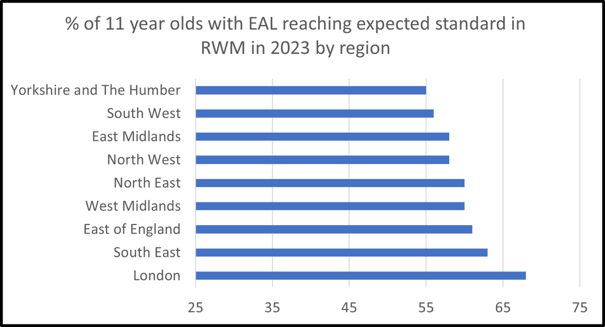 London tops most educational league tables in England.  The performance of pupils with English as an additional language is not an exception to the rule. <a href="/BifieldJonathan/">Jonathan Bifield EAL</a> <a href="/FranNantongwe/">Norwich Fran 💚💛</a> <a href="/EALteach/">EAL teacher</a> <a href="/catharineEAL/">Catharine Driver</a>