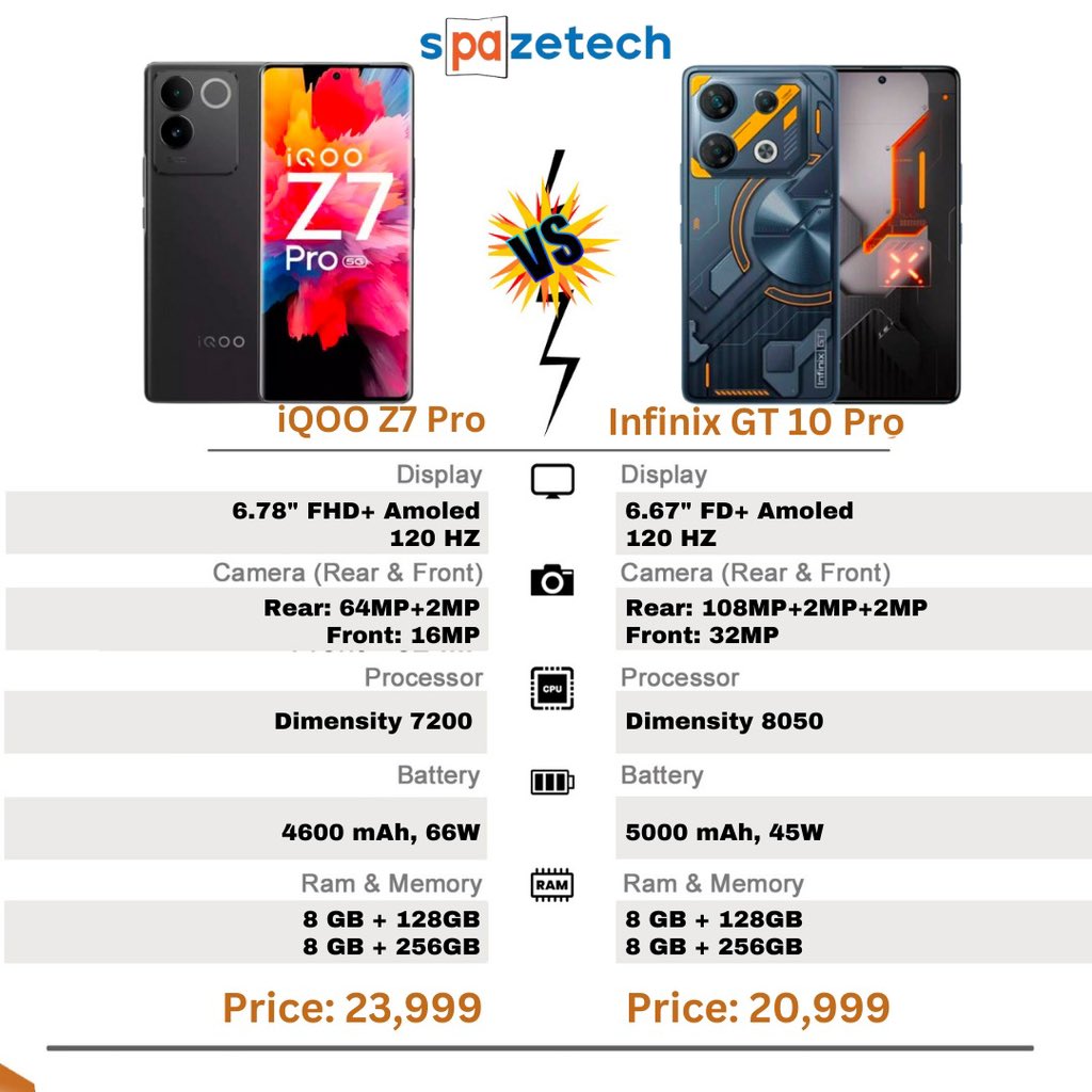 iQOO Z7 Pro Vs Infinix GT 10 Pro - Which midrange smartphone do you like?

.
.
.
.
.
.
.
.
.
#smartphonecomparison #budgetphone #iQOOIndia #iqoo #iqooz7pro #comparison #infinix #InfinixIndia #infinixgt10pro #pocovsiqoo #InfinixGTSeries #iqoozseries