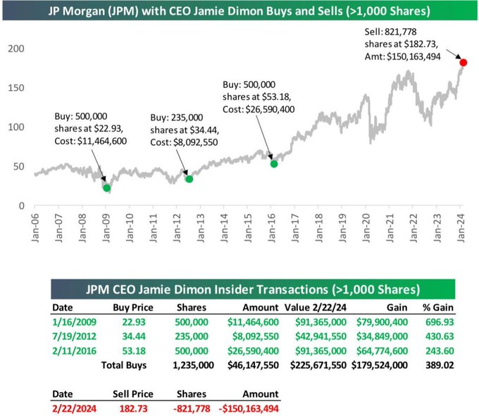 WallStreetMav's tweet image. Jamie Dimon bought 1.235 million shares in the open market from 2009 to 2016 at the exact times when markets bottomed.  

Last week, he sold 821,778 shares of JPM stock worth $150 million for the first time ever.  

Impeccable timing?