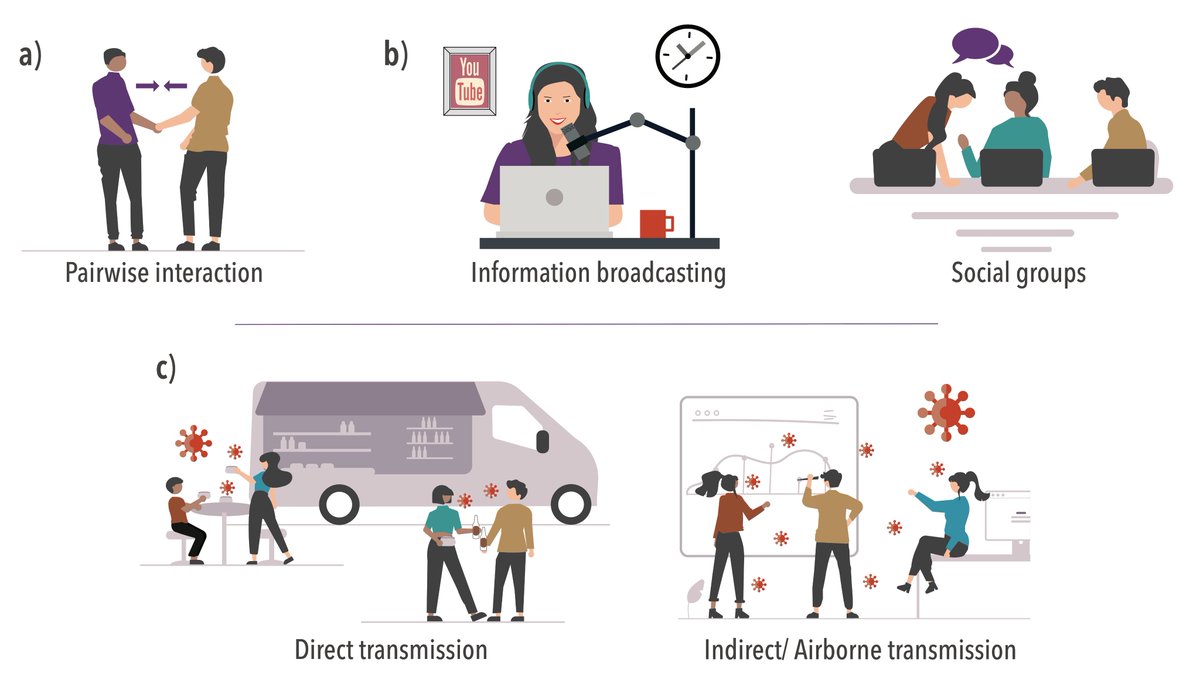 Now out: "Contagion dynamics on higher-order networks" (arxiv.org/abs/2402.14938). This is a focused review of the topic that also proposes a unified formalism covering most of the functional forms used for the spreading dynamics and discusses a roadmap for empirical validation.
