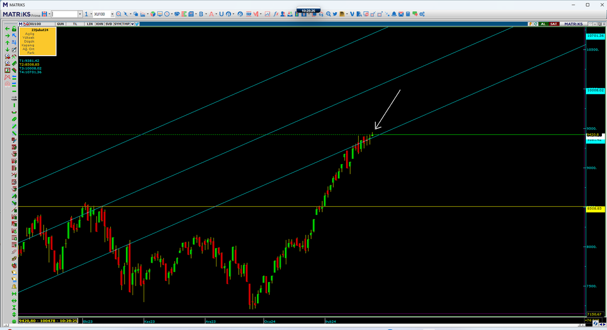 #endeks #BORSA #XU100 #BIST30 

#endeks Grafiğimizde 9400 üzeri nihayet kırılım oldu ama hemen acele etmemek gerekir, 9400 üzerinde kapanışlar gelirse yönümüz açısından daha sağlıklı olur...