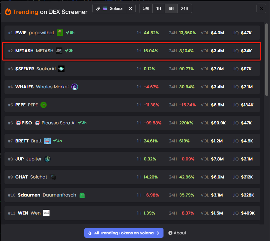 Metash_All's tweet photo. Trending#2 on DEX Screener

#METASH #SOL #Solana https://t.co/4T0qSr4Ovs
