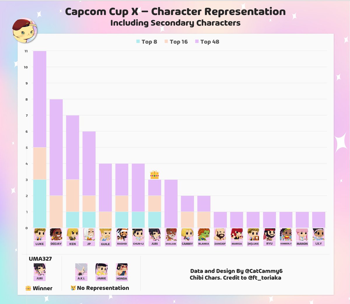 #StreetFighter6 #SF6 #CapcomCup The Final Infographic for this season 🙂 Detailed Capcom Cup X Character Representation, including secondaries. Congratulations to @uma327_sf6 for doing a great run and winning the tournament with his impressive Juri!