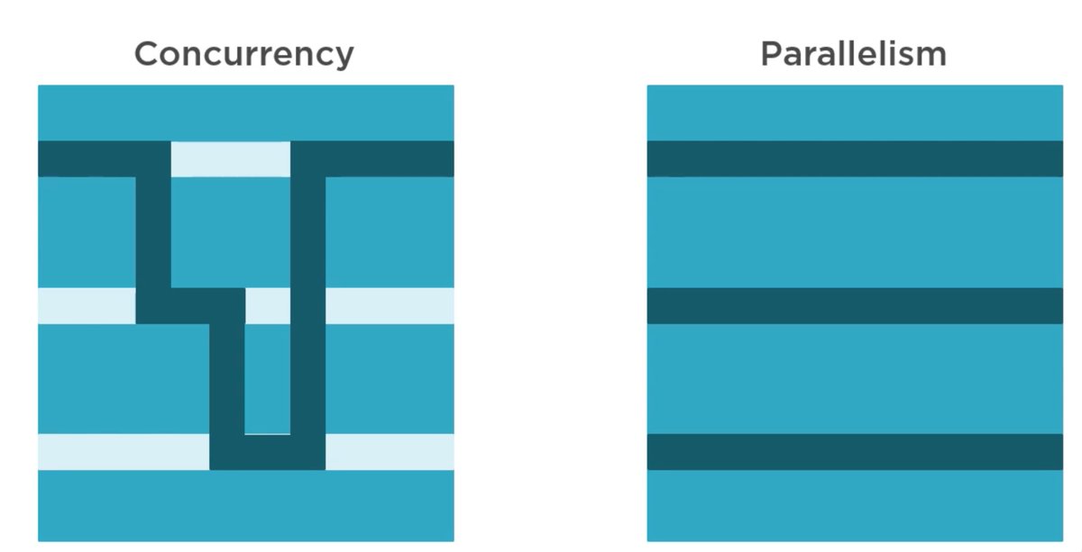 Tek karede Concurrency Vs Parallelisim Concurrency: Ayni anda tek bir is yapar ama, her ise yetişir :) Kısaca belli bir zaman araliginda birden fazla isle ugrastigi icin sanki anlık her isi ayni anlada yapıyor zannedilir. Ama anlık sadece tek bir isle ugrasir. Cok daha az kaynak