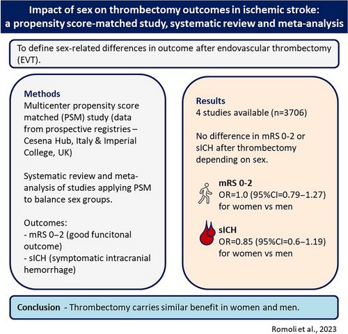 Impact of Sex on Thrombectomy Outcomes in Ischemic Stroke: A Propensity Score‐Matched Study, Systematic Review, and Meta‐Analysis | Stroke: Vascular and Interventional Neurology ahajournals.org/doi/full/10.11… @StrokeAHA_ASA @SVINJournal @svinsociety
