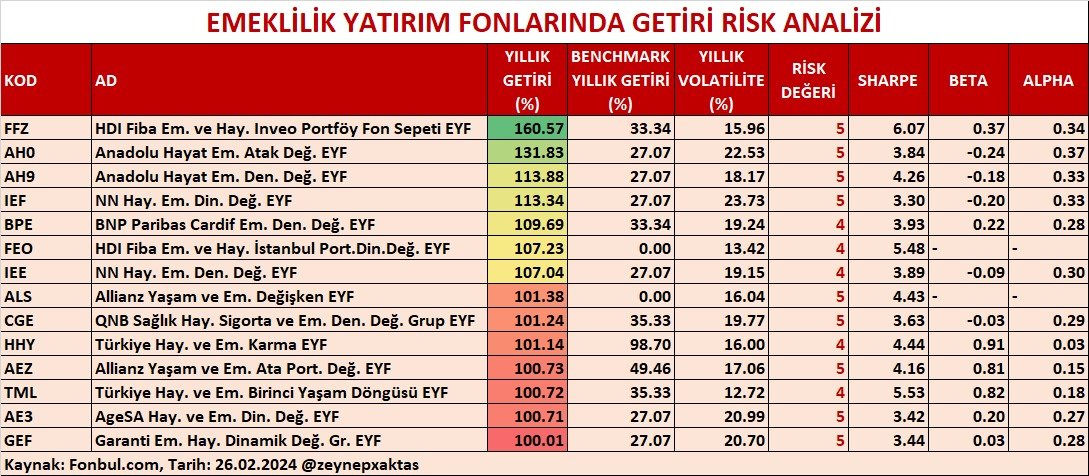 zeynepxaktas's tweet photo. ORTA RİSKLİ, YILLIK GETİRİSİ %100'ÜN ÜZERİNDE OLAN EMEKLİLİK YATIRIM FONLARI
📌Orta riskli emeklilik fonları (4-5)
📌Yıllık Getirisi > %100
kriterlerine uygun 14 emeklilik yatırım fonu öne çıktı.
#FFZ #AH0 #AH9 #IEF #BPE #FEO #IEE #ALS #CGE #HHY #AEZ #TML #AE3 #GEF https://t.co/RAMusEPDcD