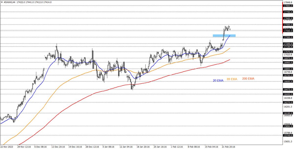 #GER30

Yükselişlerde 17500 devamında 17600 seviyesine doğru yükselişler görülebilir.

🔗Telegram Grubumuz👉 t.me/fxtrd1

#akbnk #alark #arclk #asels #astor #bimas #ekgyo #enkai #petkm