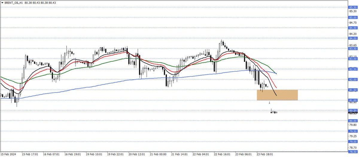 #BRENT

önümüzdeki süreçte fiyatlamalar 81,00 – 81,50 direnci ve altında kaldığı sürece aşağı yönlü görünüm ön planda olabilir.

🔗Telegram Grubumuz👉 t.me/fxtrd1

#akbnk #alark #arclk #asels #astor #bimas #ekgyo #enkai #petkm