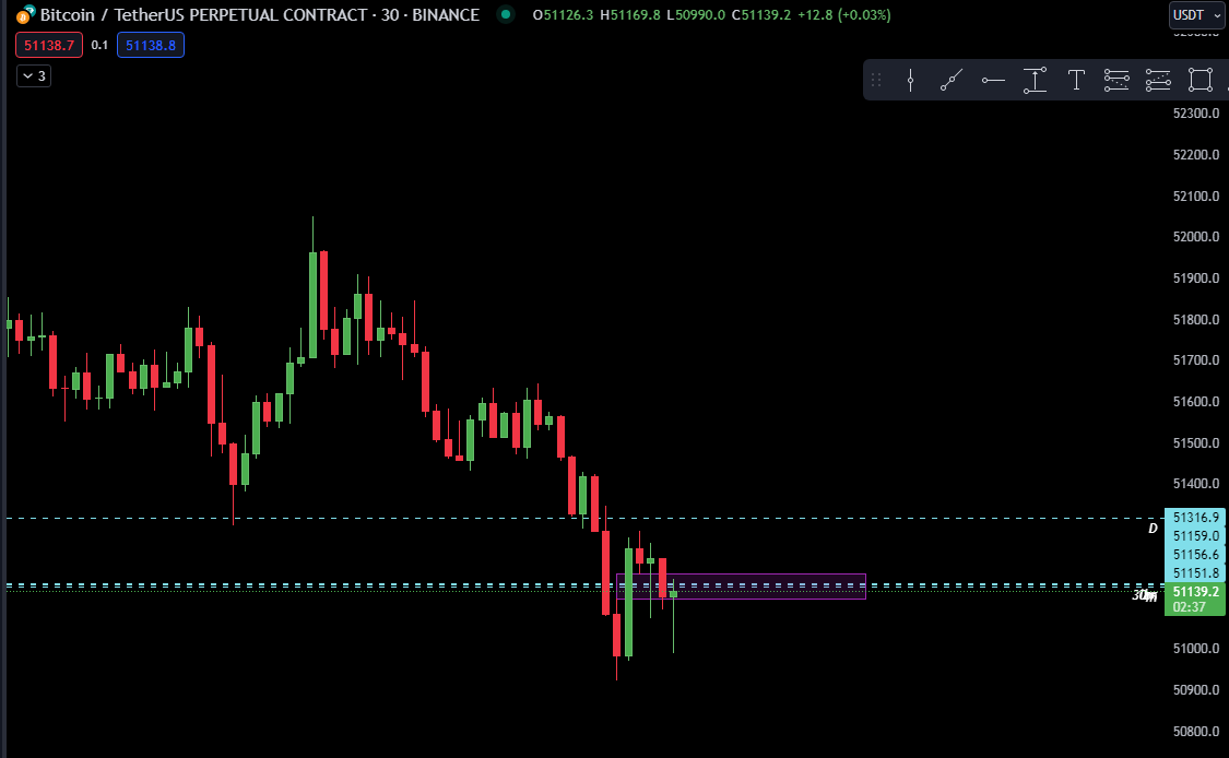 trader_theGreek's tweet photo. Entering a long :
 
$BTC /USDT

@ 51.150

Waiting for a big push up (1-2% at least) 

Mental Stop Loss 

*No financial advise* https://t.co/LzWpgnEwvI