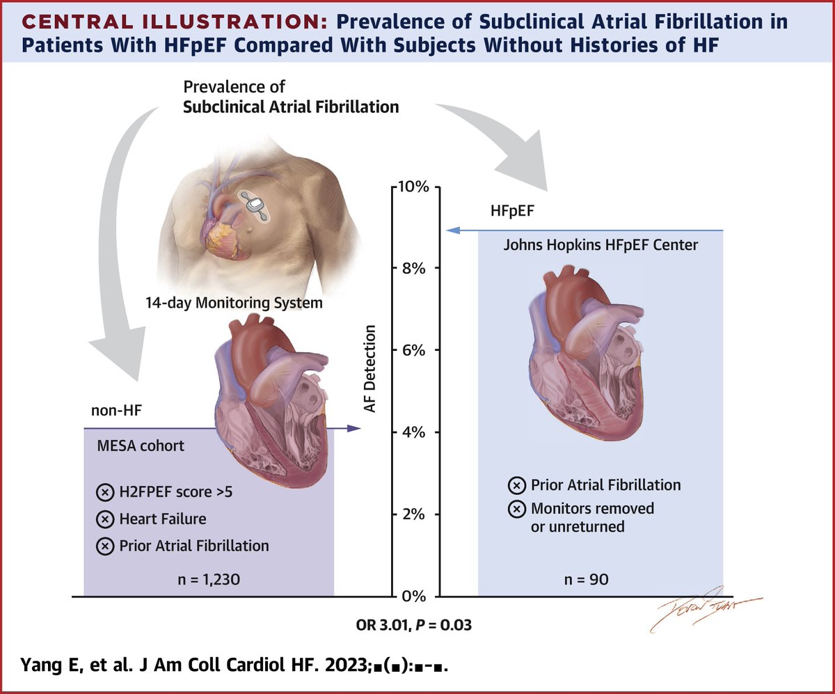 Q: What is the prevalence of subclinical #AFib in patients w/ #HFpEF, and how does it impact outcomes? A: In a cross-sectional study of HFpEF patients, subclinical AF was more common on continuous ambulatory ECG monitoring compared to patients without bit.ly/3wvvoiT