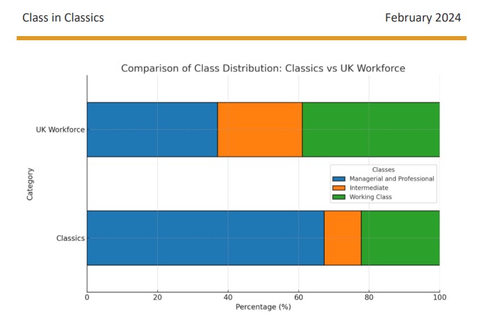 @MisterConnor1 <a href="/ClassInClassics/">Network for Working-Class Classicists</a> "Analysis of the sector has revealed that it comprises a disproportionate number of students, academics, and teachers from affluent backgrounds, while those from working class origins are represented at a level far lower than in comparable sectors."