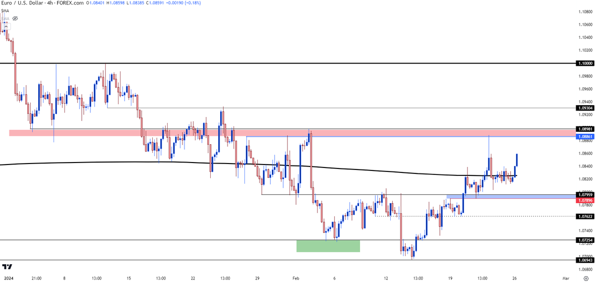 $EURUSD strength to start the week, trying to trend from another higher-low

resistance last week at 1.0886-1.0900, that would be next objective for bulls to push through