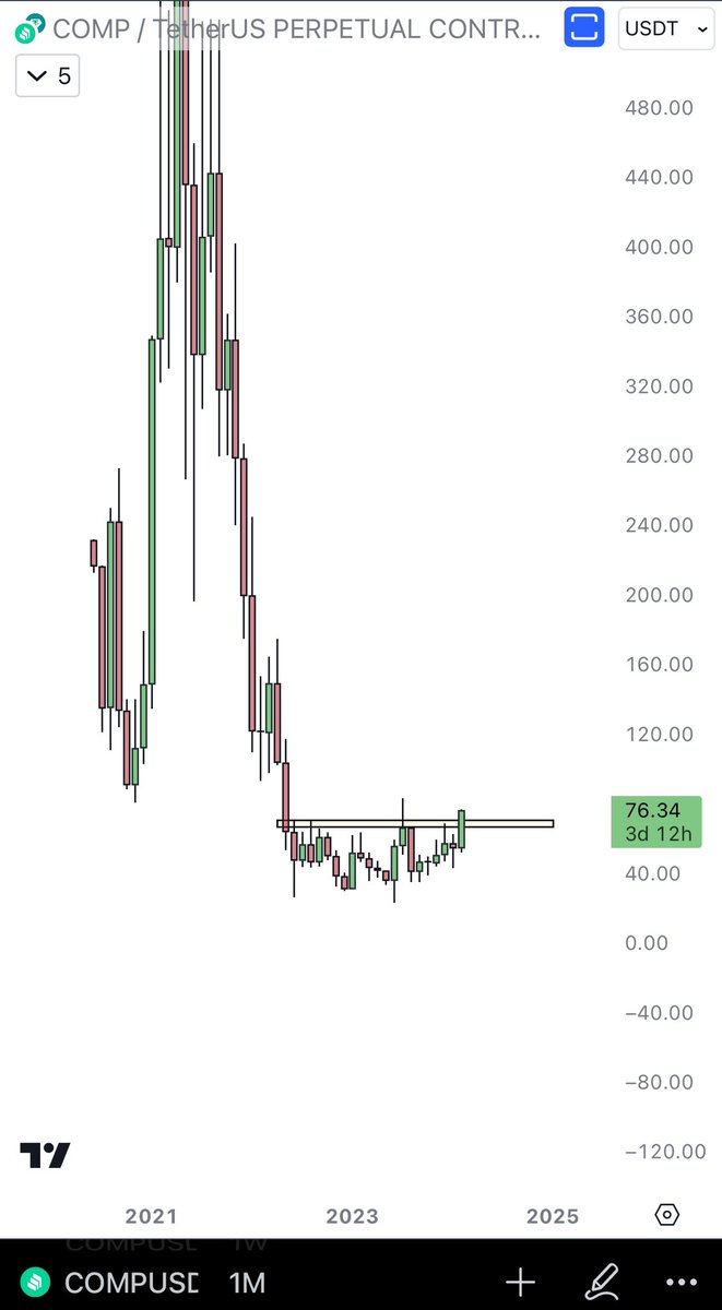eliz883's tweet photo. at the next pullback buy it spot and hold it for a while $COMP https://t.co/pLwMVGE2FT